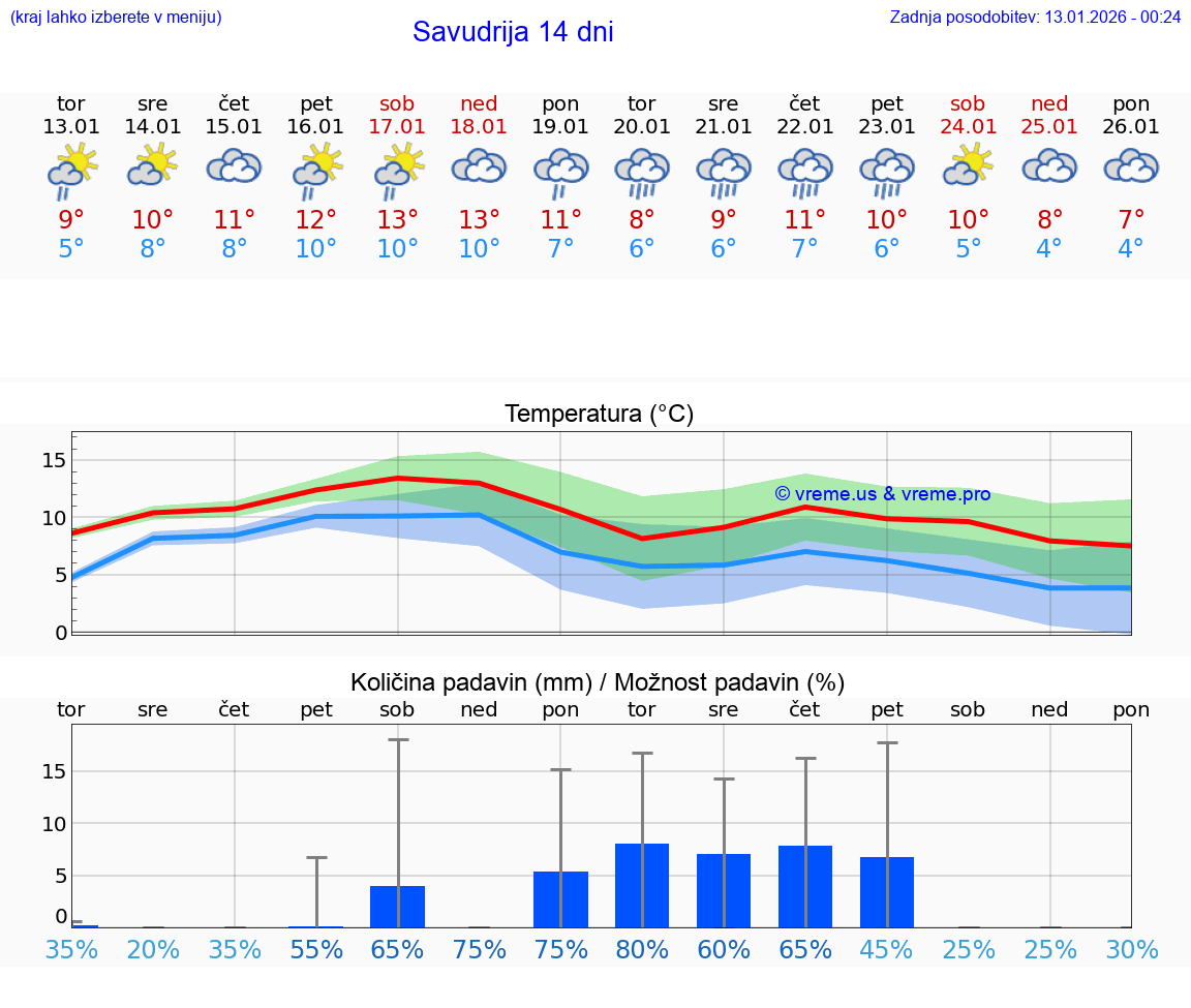 VREME 25 DNI Savudrija