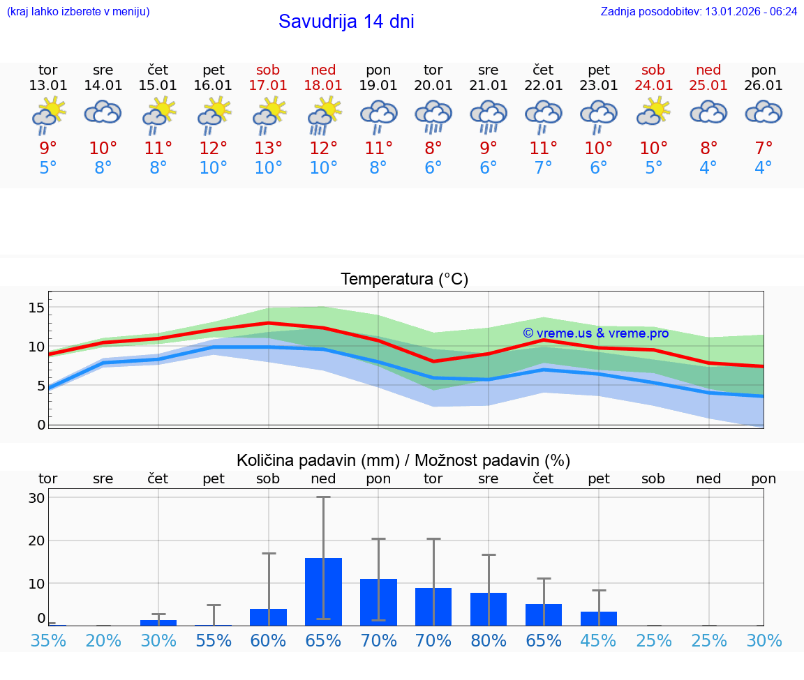 VREME 25 DNI Savudrija