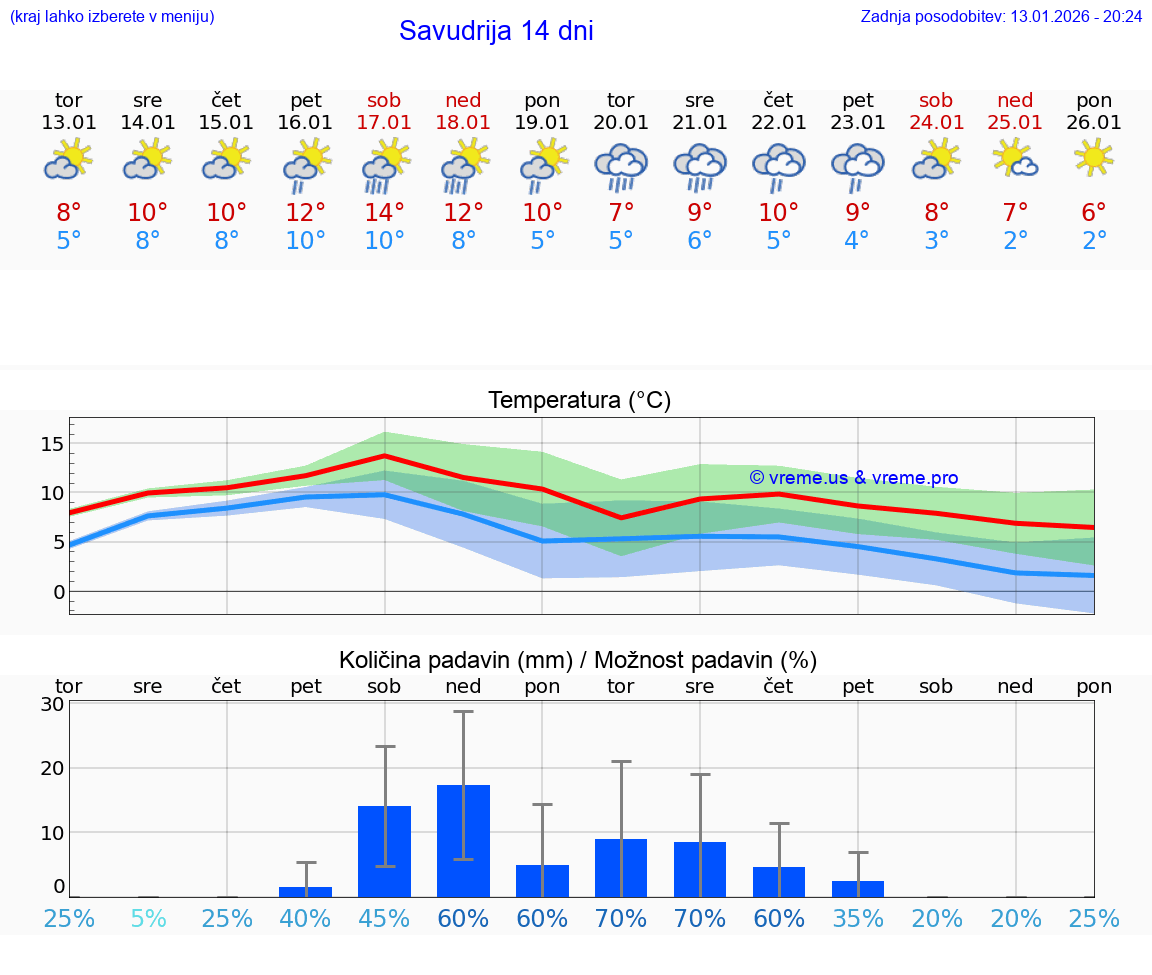 VREME 15 DNI Savudrija