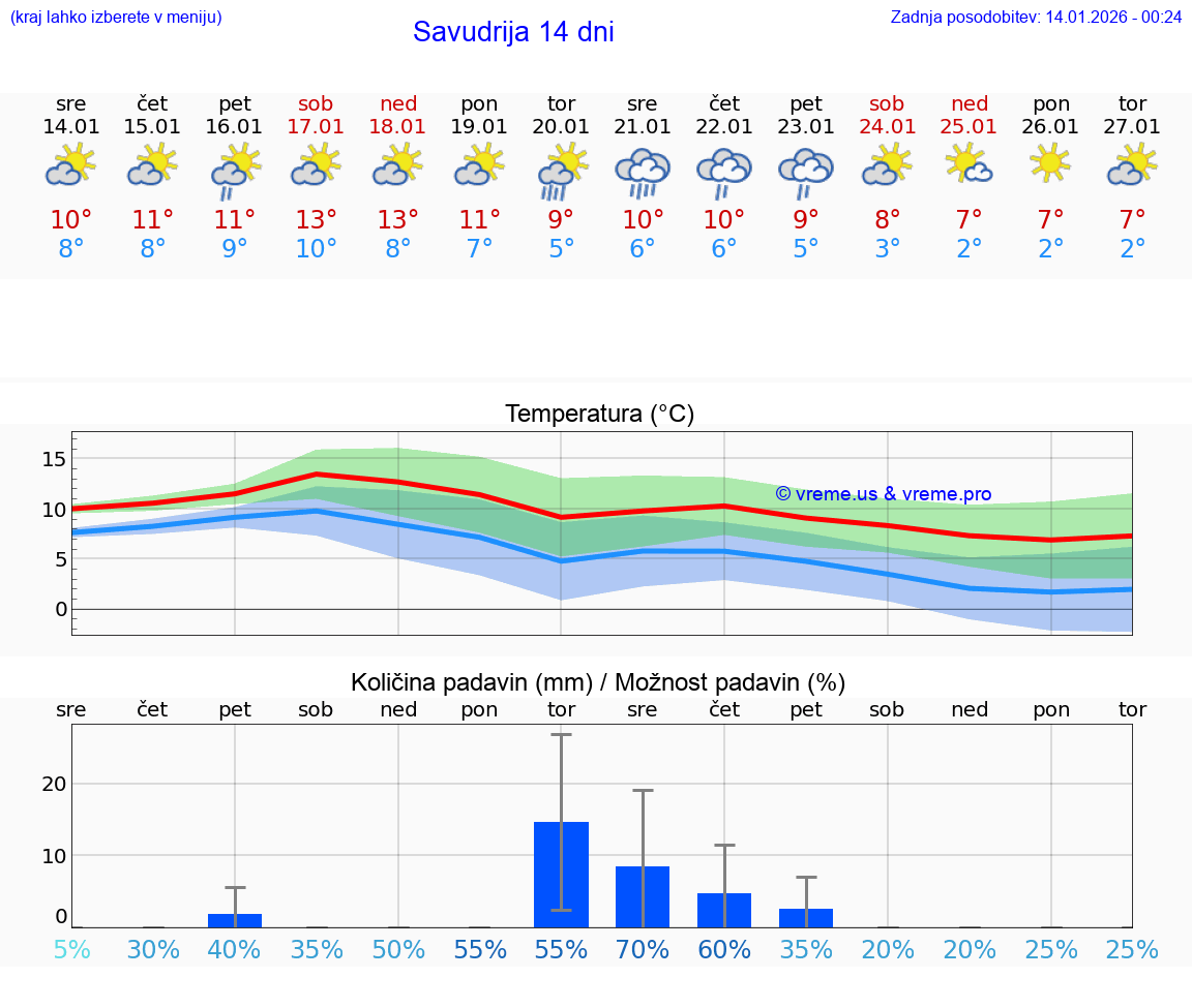 VREME 15 DNI Savudrija