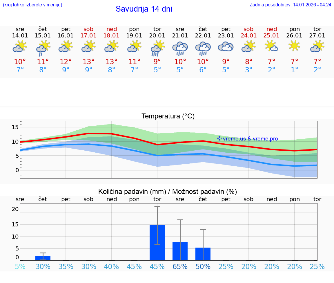 VREME 15 DNI Savudrija