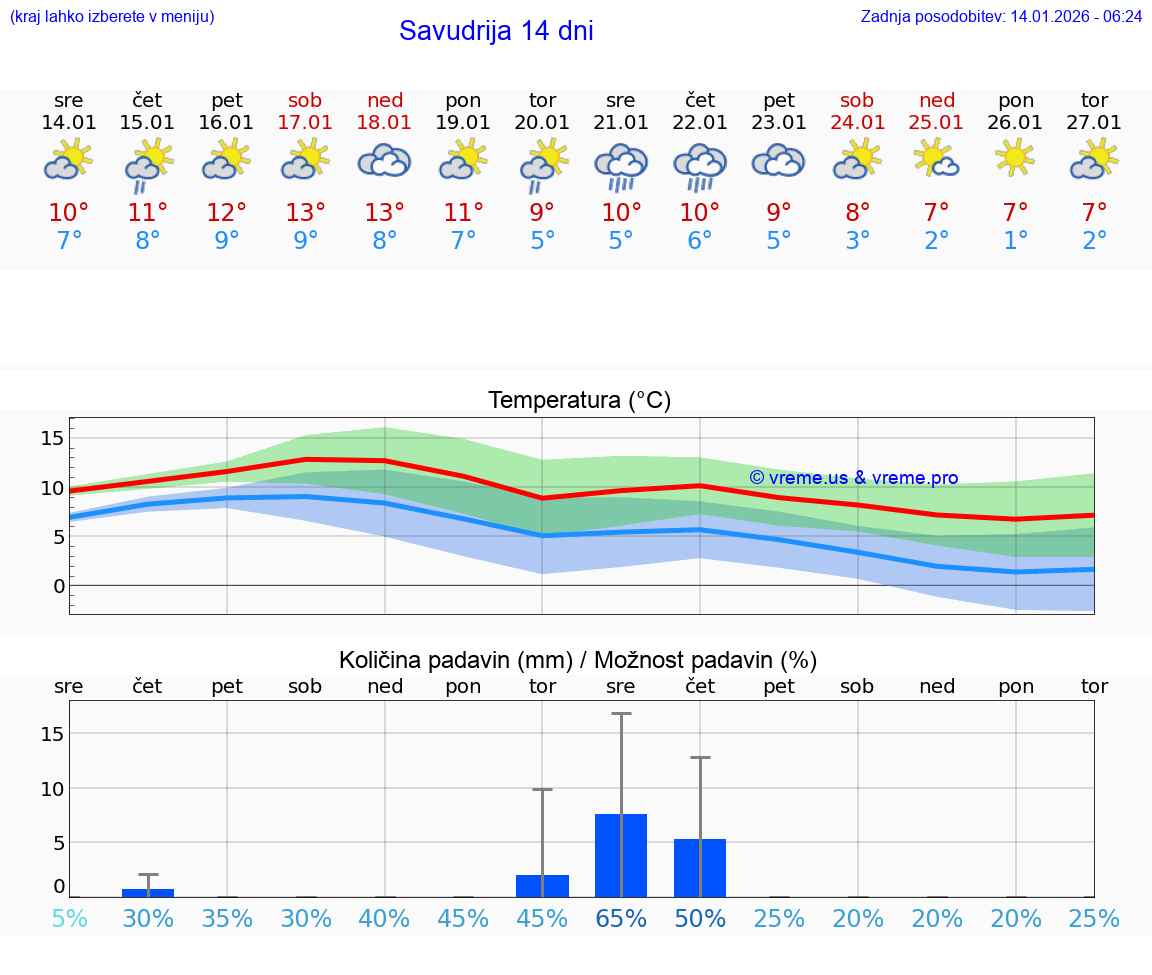 VREME 15 DNI Savudrija