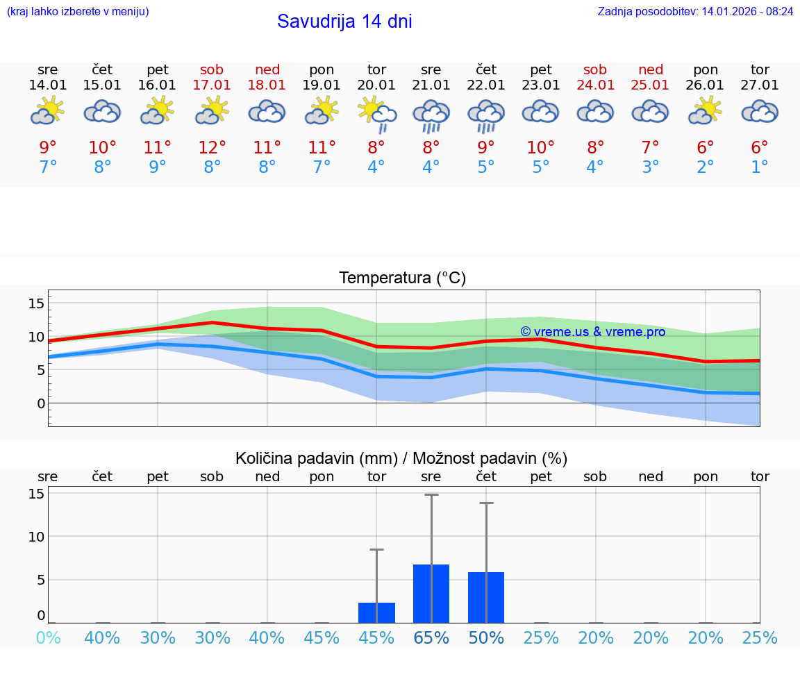 VREME 25 DNI Savudrija
