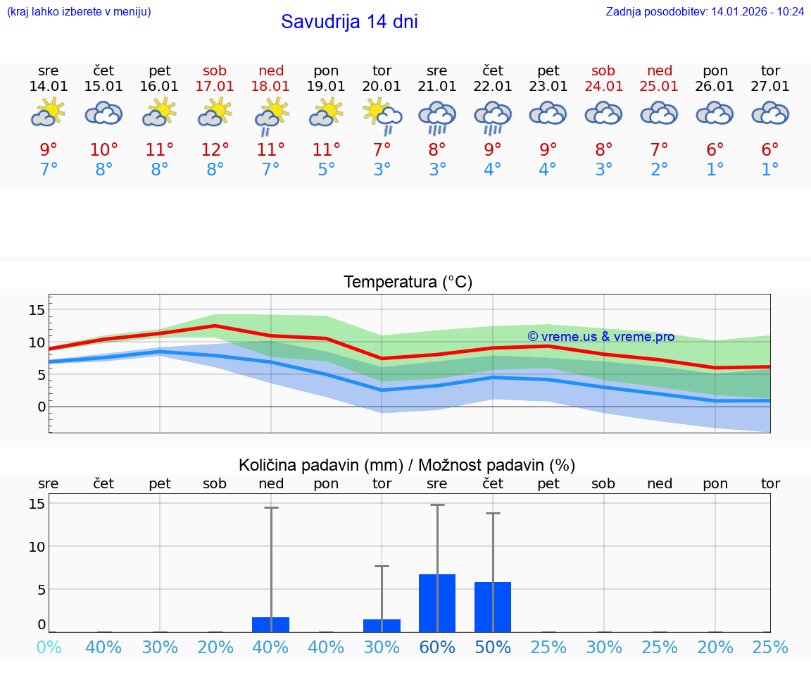 VREME 15 DNI Savudrija
