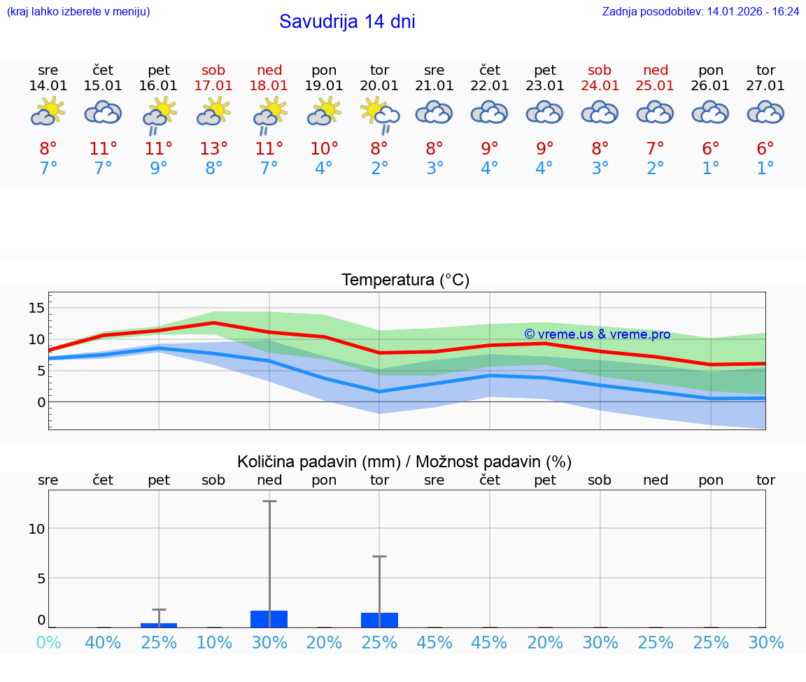 VREME 15 DNI Savudrija