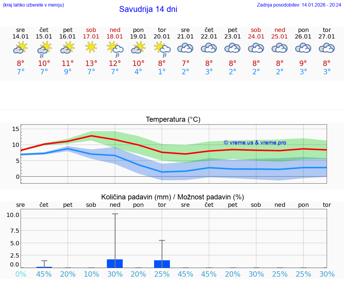 VREME 25 DNI Savudrija