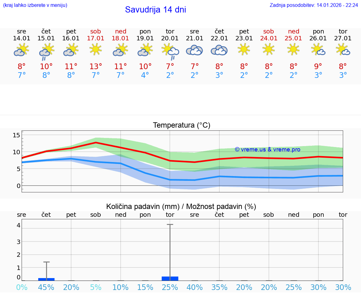 VREME 25 DNI Savudrija