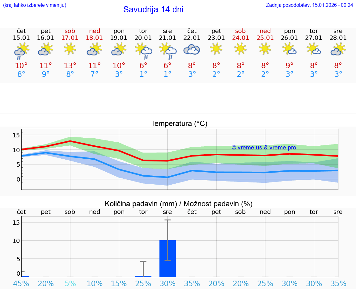 VREME 15 DNI Savudrija