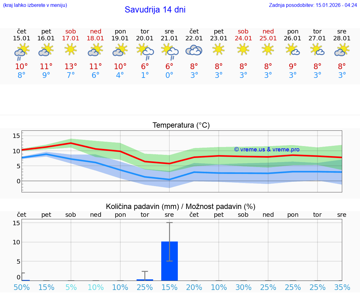 VREME 15 DNI Savudrija