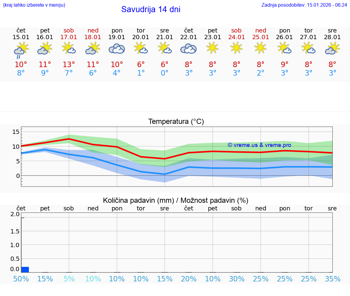 VREME 15 DNI Savudrija