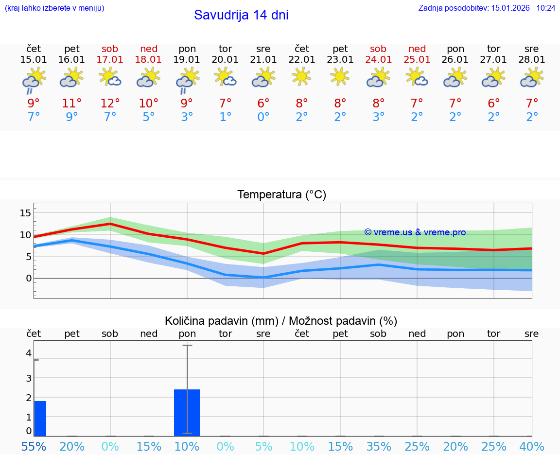 VREME 25 DNI Savudrija