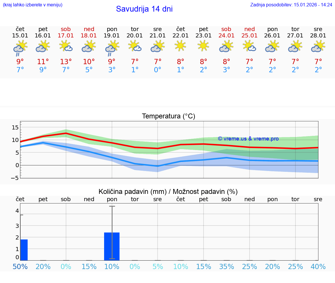 VREME 25 DNI Savudrija