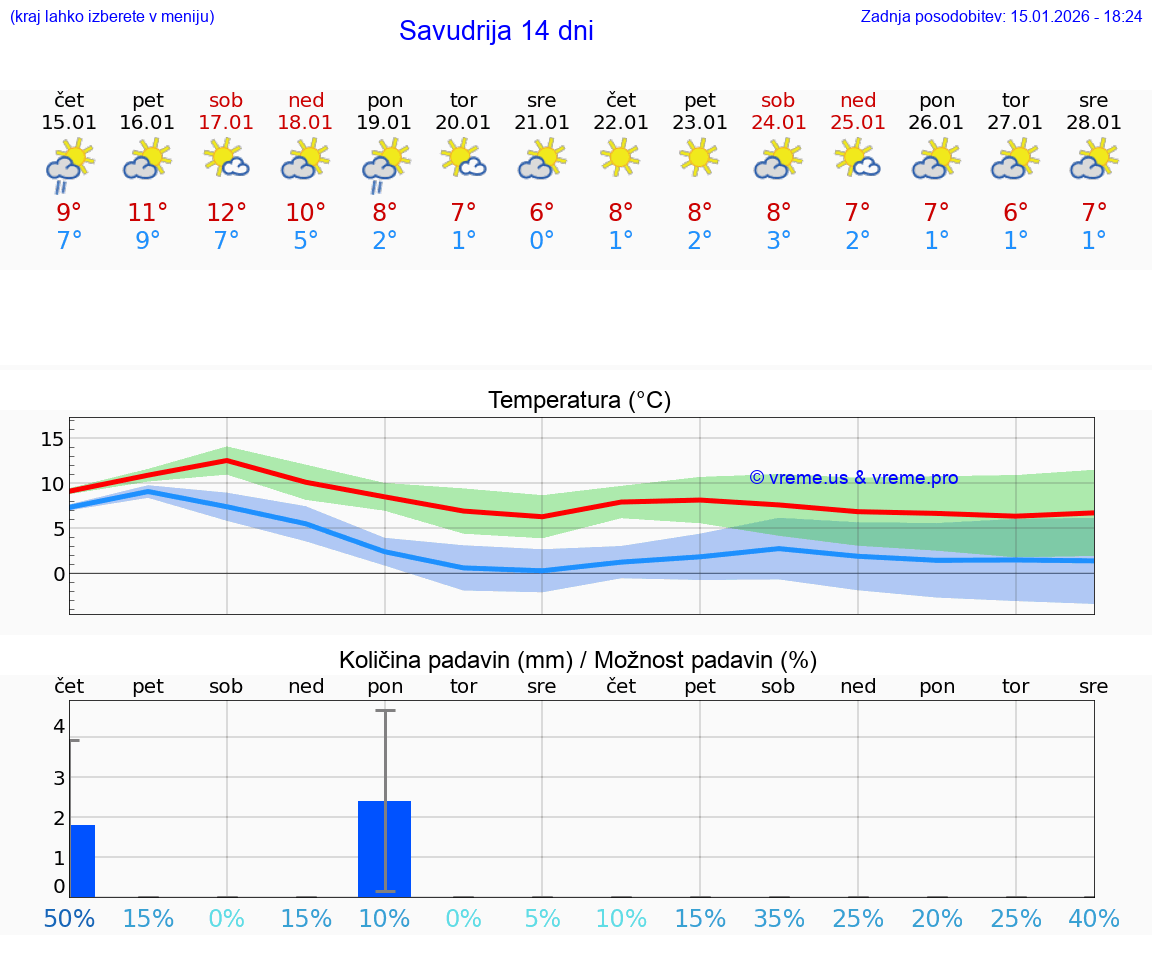 VREME 15 DNI Savudrija