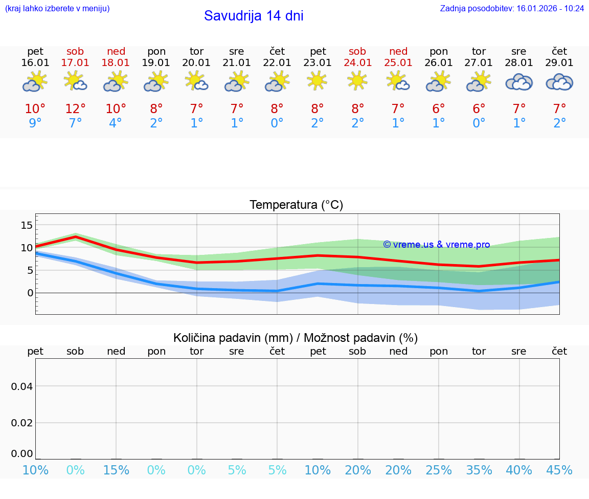 VREME 15 DNI Savudrija