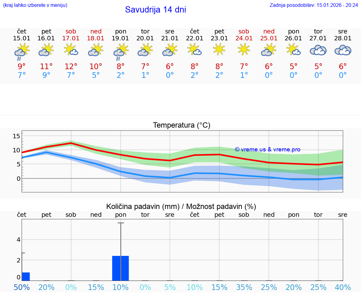 VREME 15 DNI Savudrija