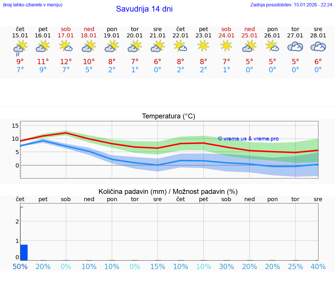 VREME 25 DNI Savudrija