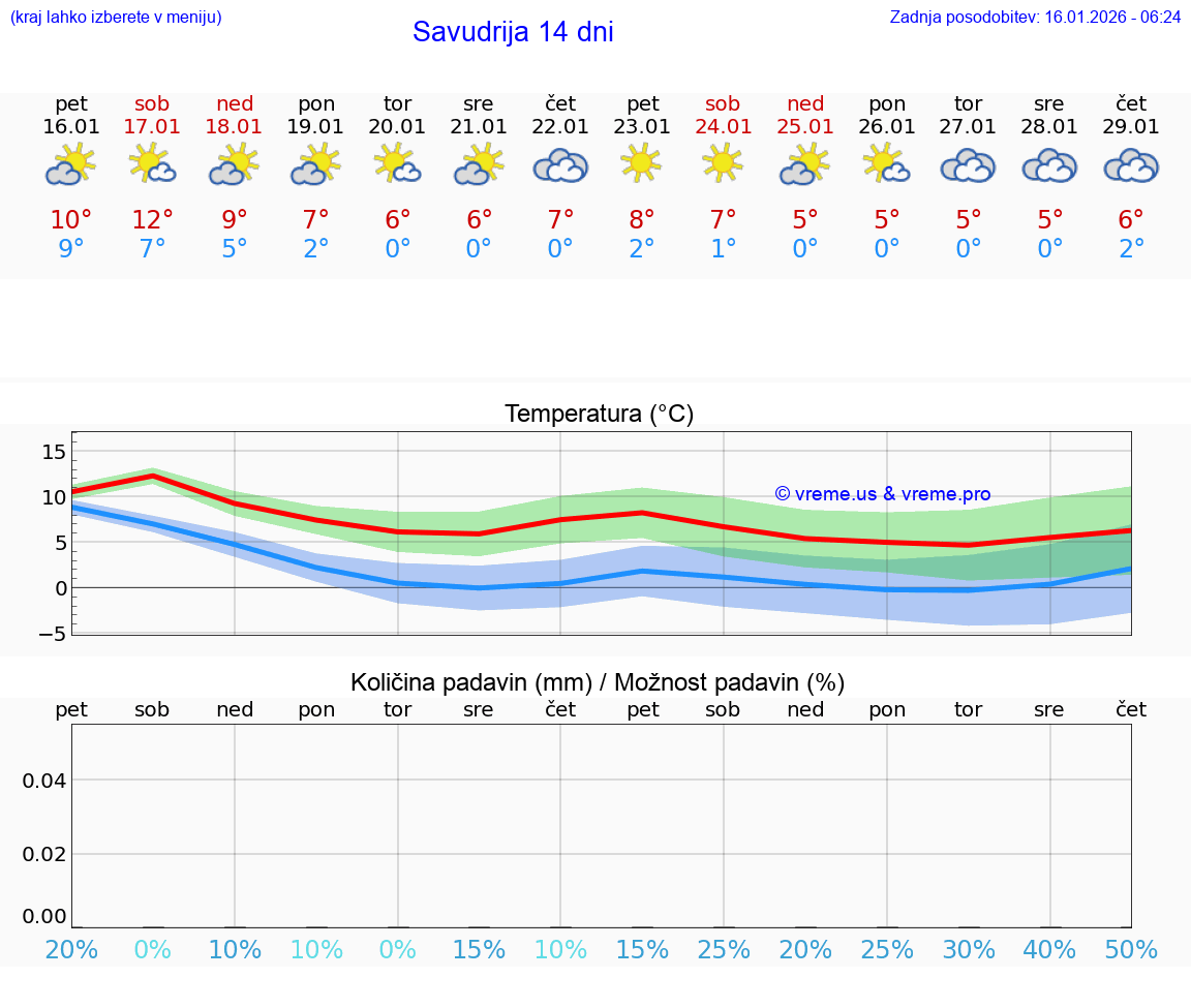 VREME 25 DNI Savudrija