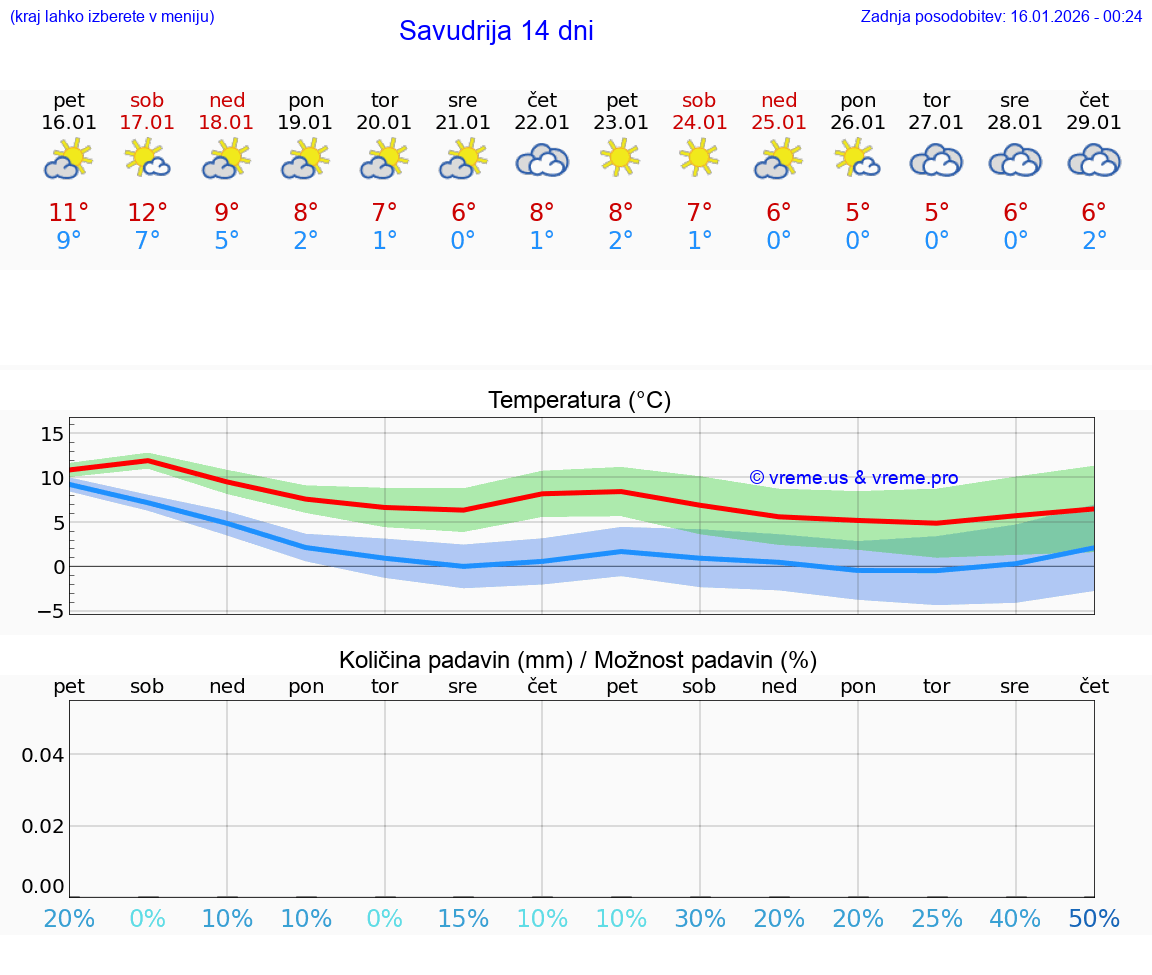 VREME 25 DNI Savudrija