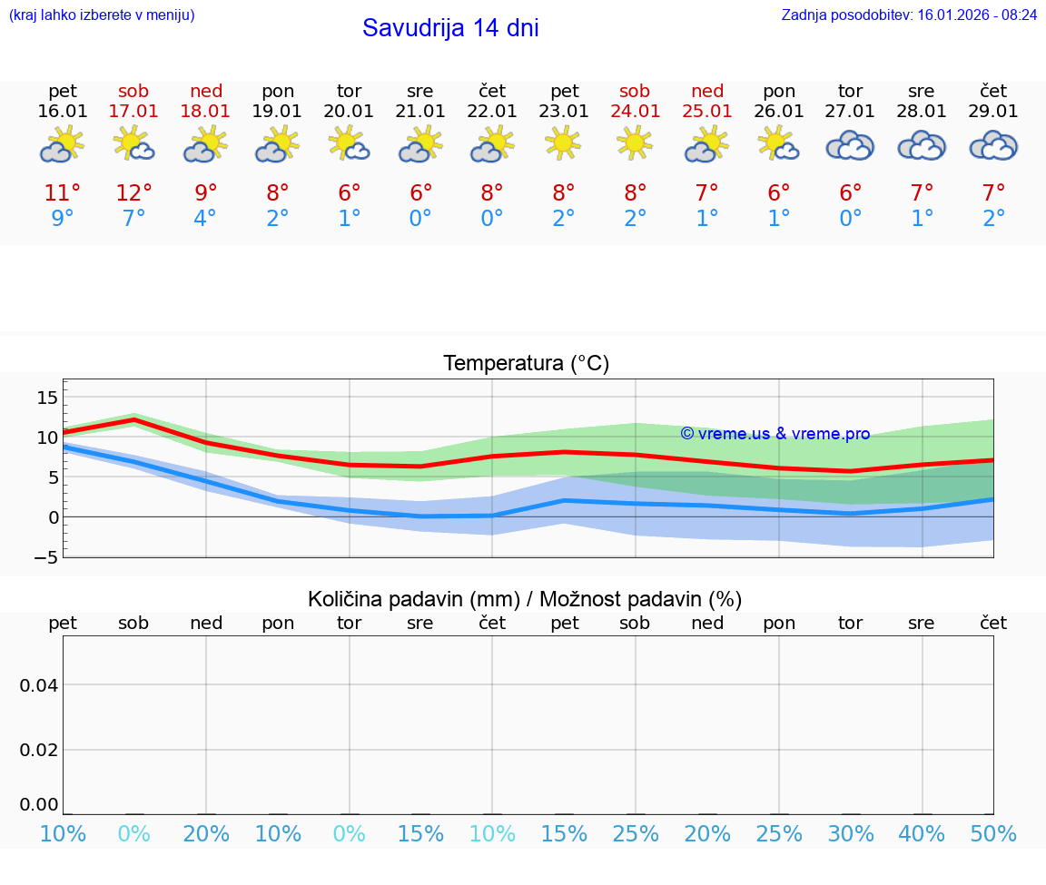 VREME 25 DNI Savudrija