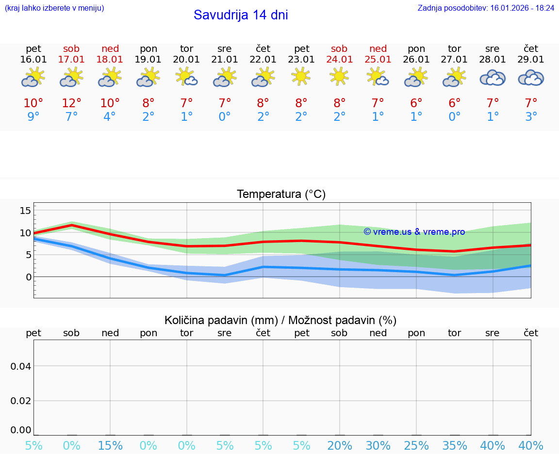 VREME 15 DNI Savudrija