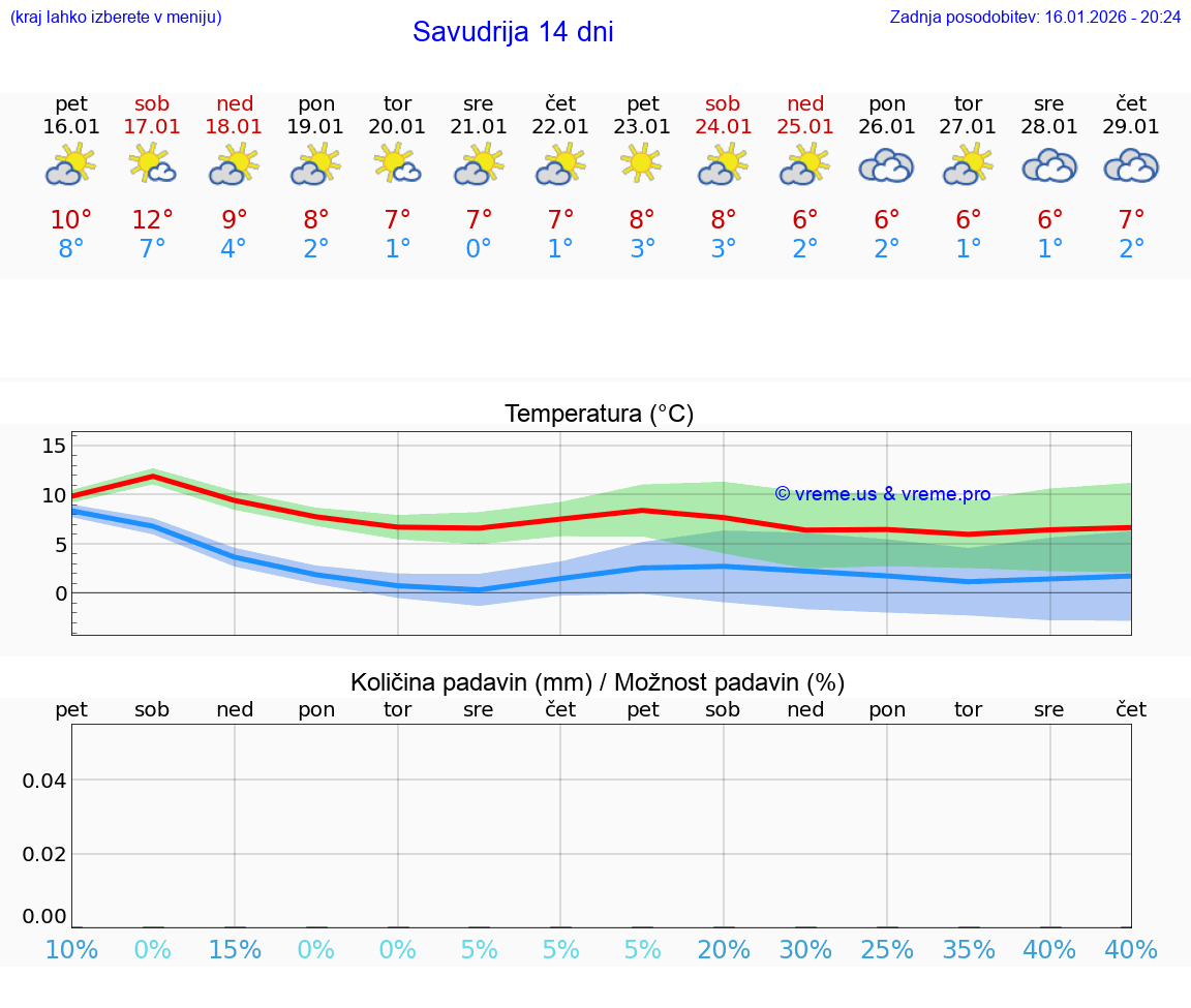 VREME 25 DNI Savudrija