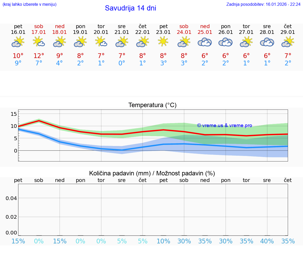 VREME 25 DNI Savudrija