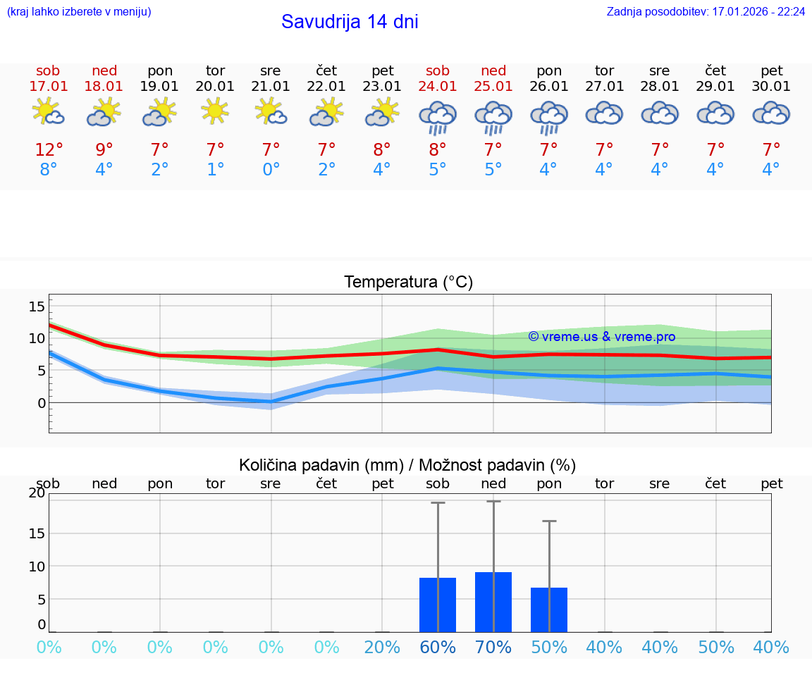 VREME 15 DNI Savudrija