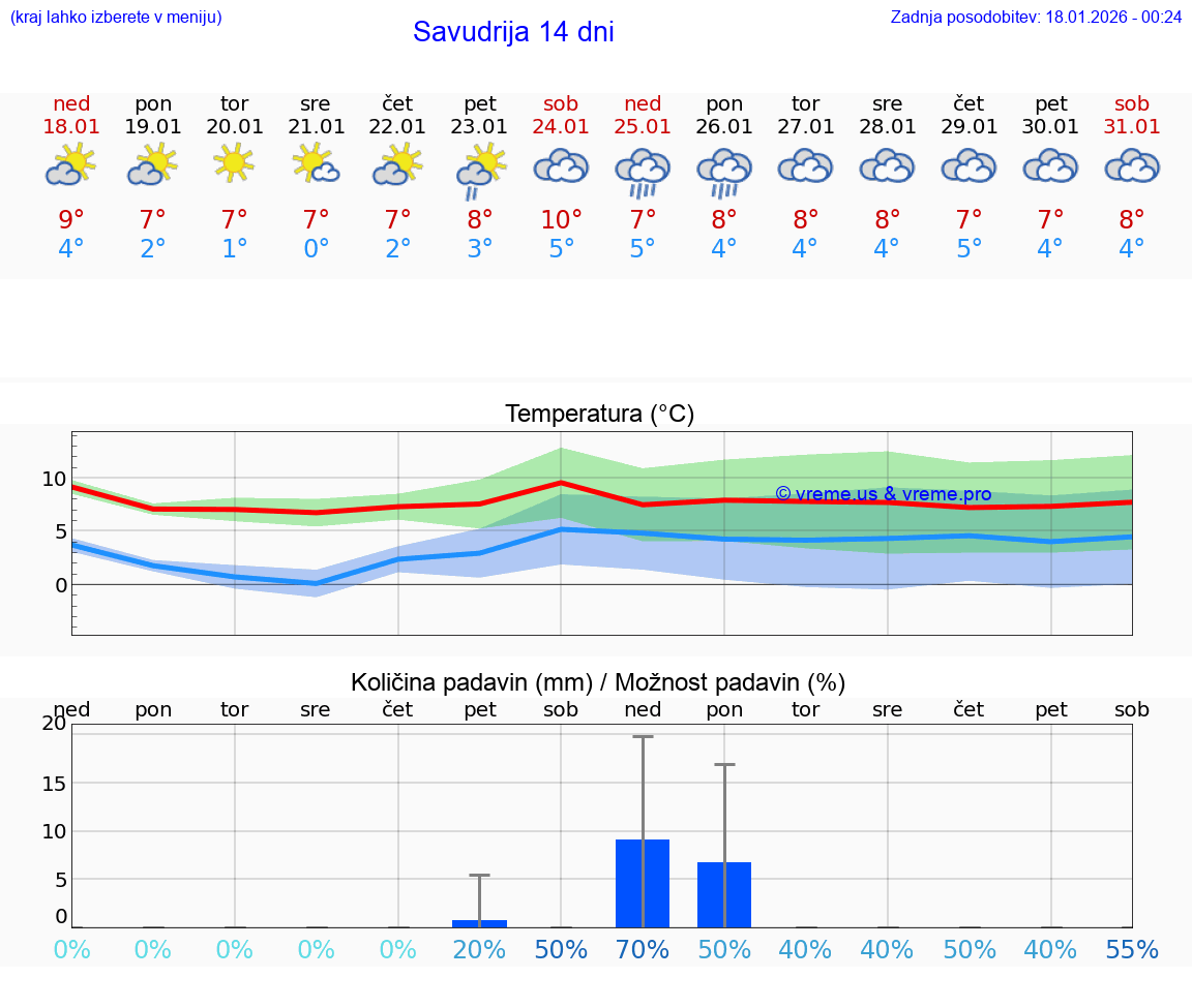 VREME 15 DNI Savudrija