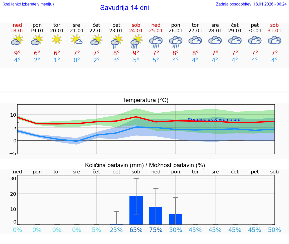 VREME 25 DNI Savudrija