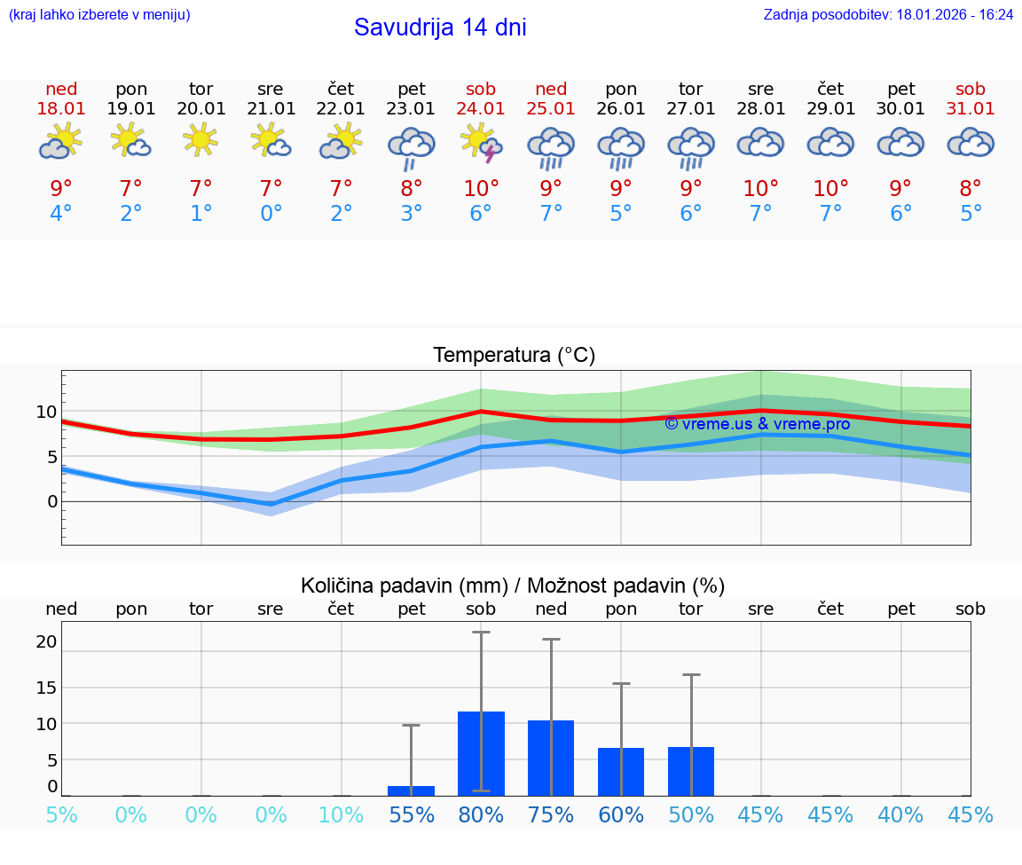 VREME 15 DNI Savudrija
