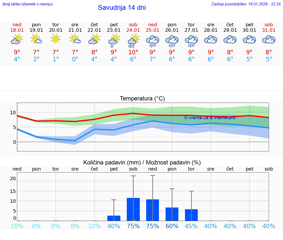VREME 15 DNI Savudrija