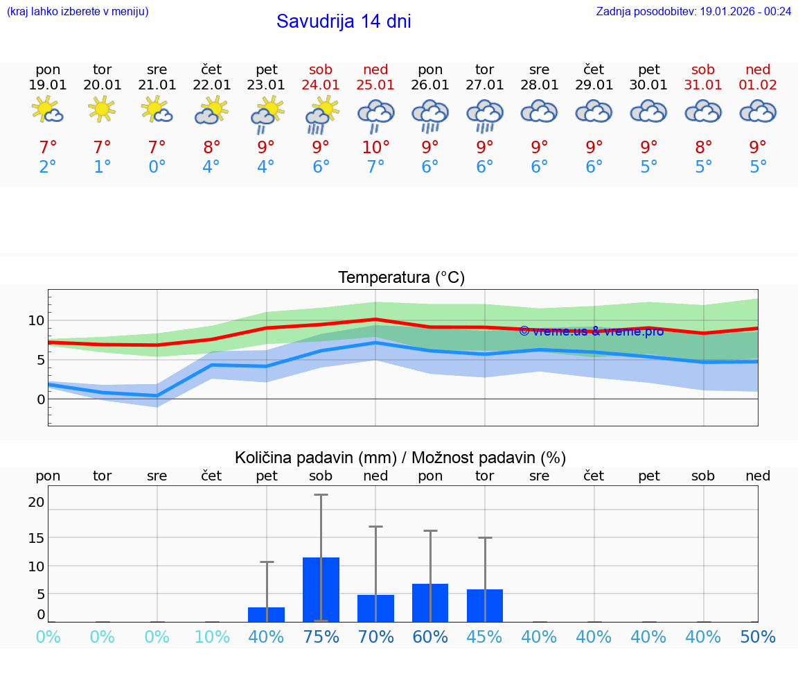 VREME 25 DNI Savudrija