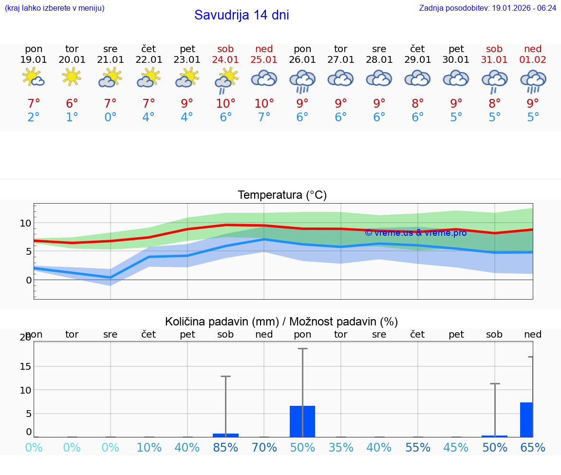 VREME 25 DNI Savudrija