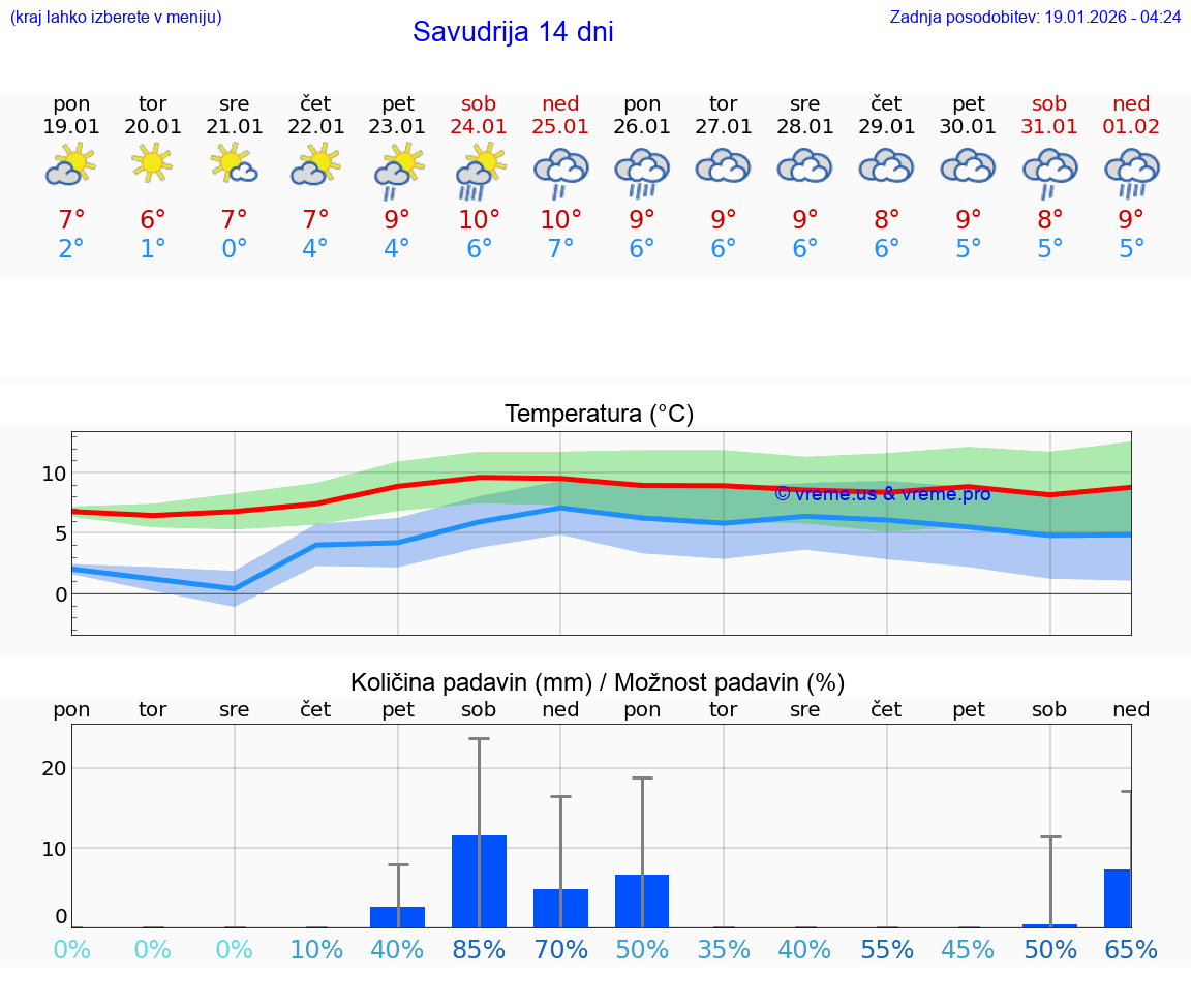 VREME 15 DNI Savudrija