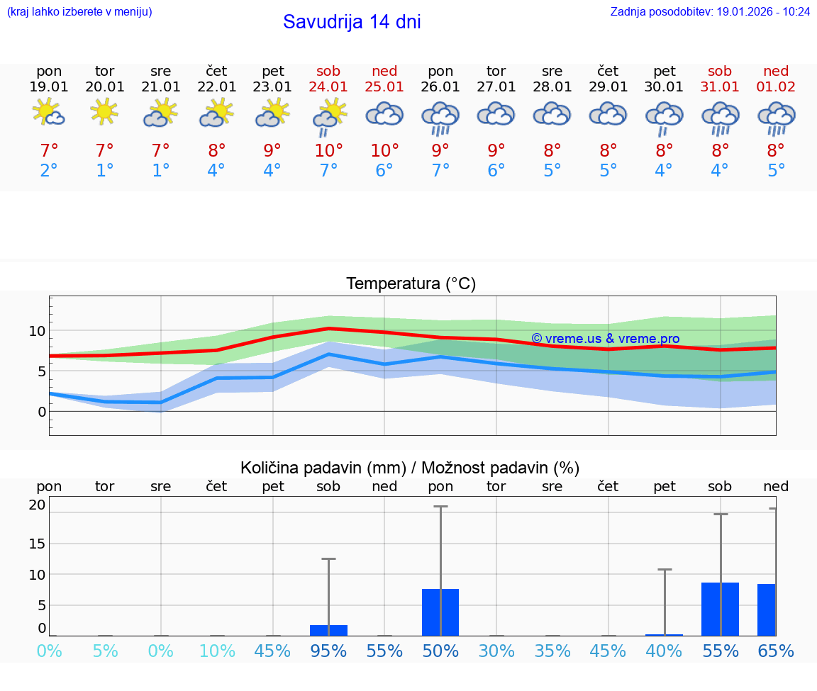 VREME 25 DNI Savudrija