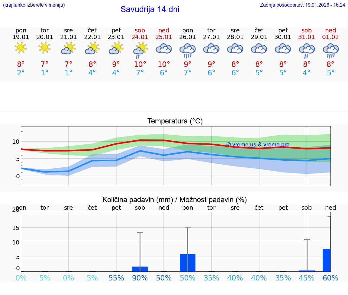 VREME 25 DNI Savudrija
