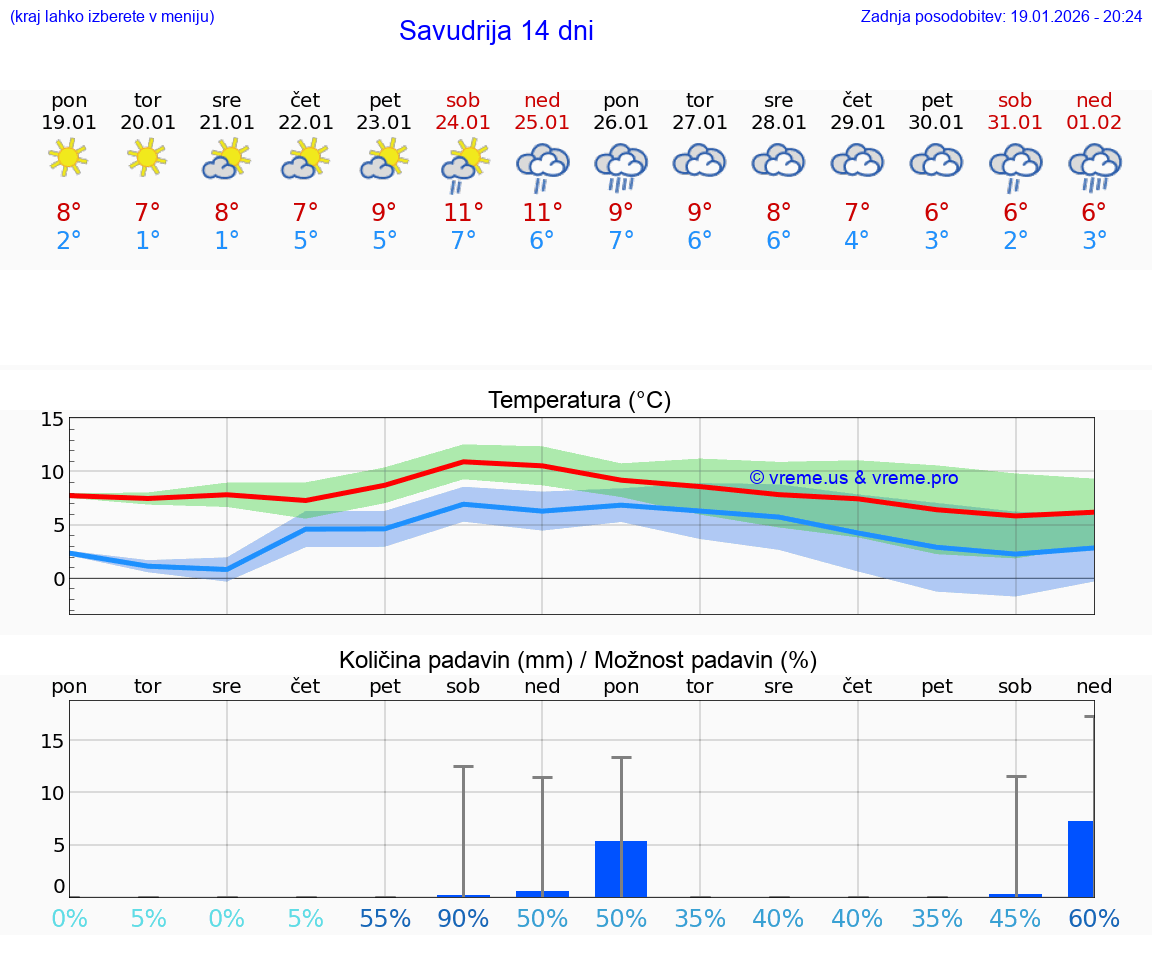 VREME 15 DNI Savudrija