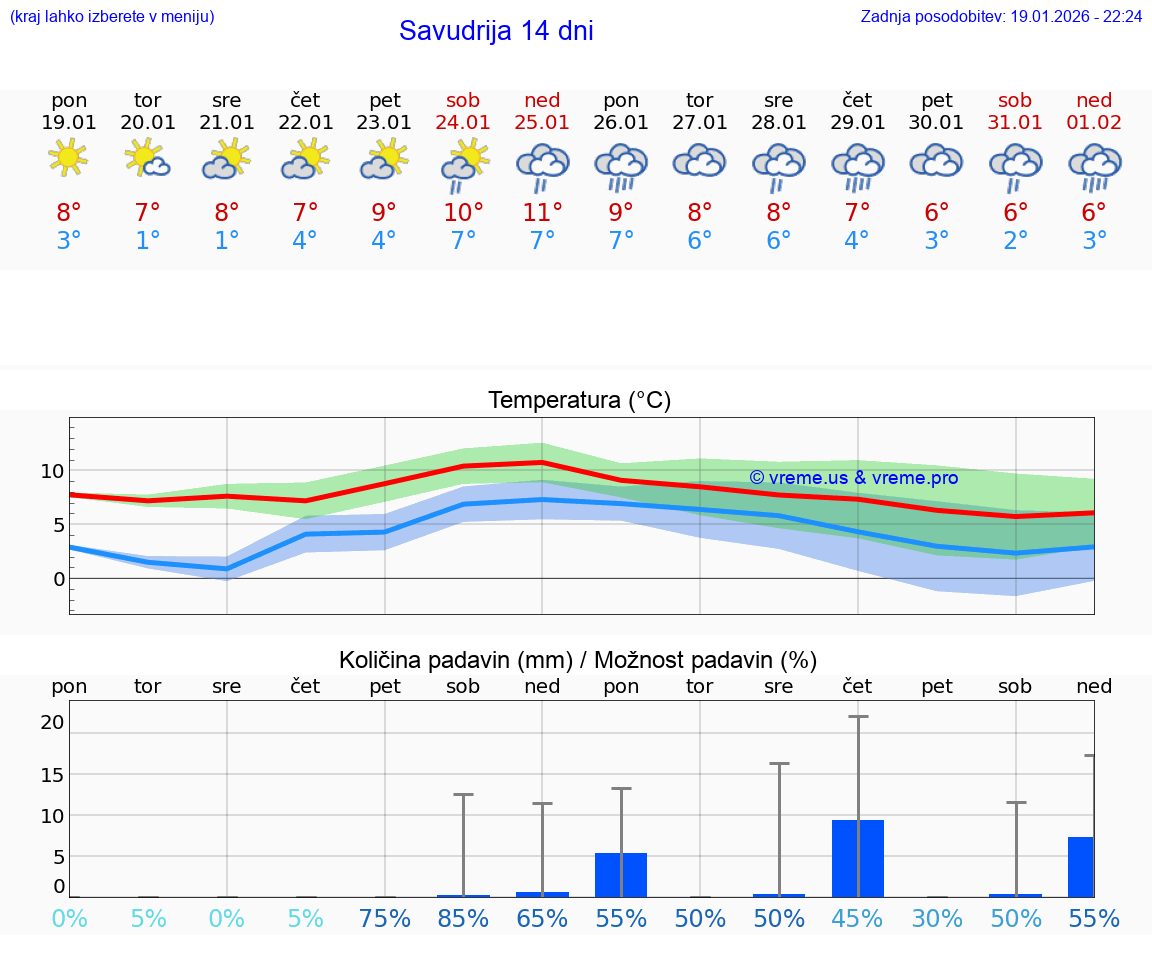 VREME 15 DNI Savudrija