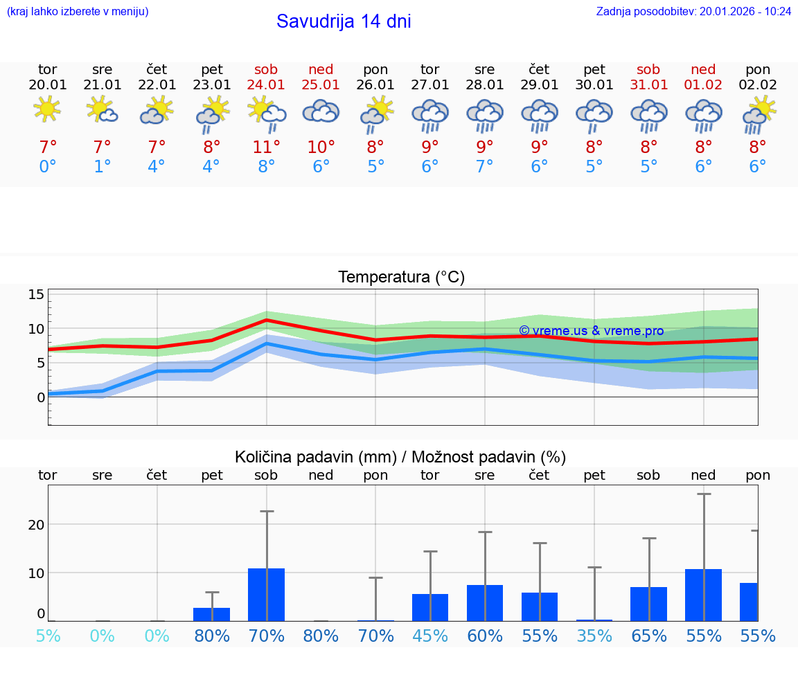 VREME 15 DNI Savudrija