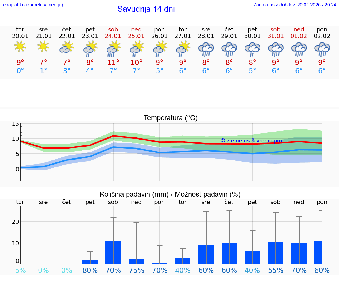 VREME 25 DNI Savudrija