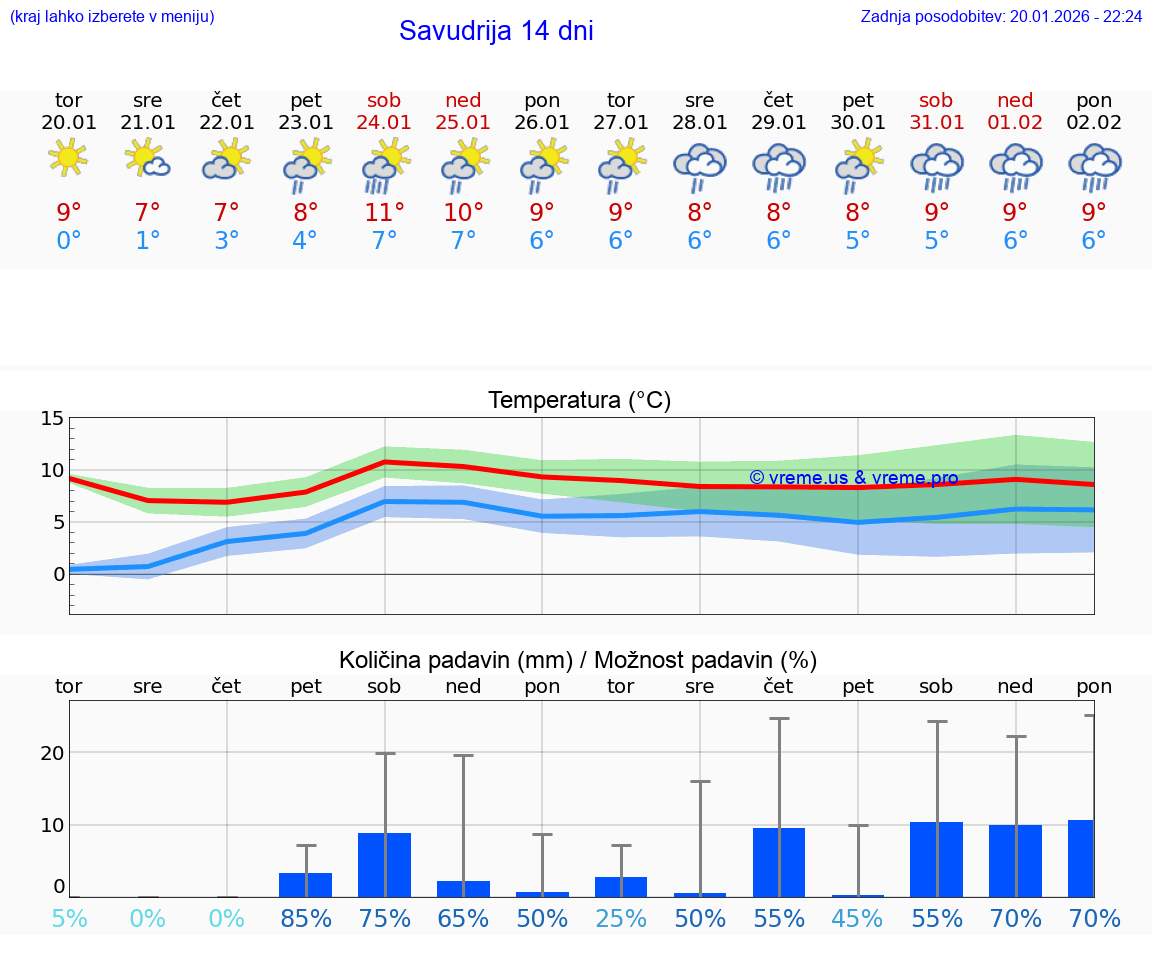 VREME 15 DNI Savudrija