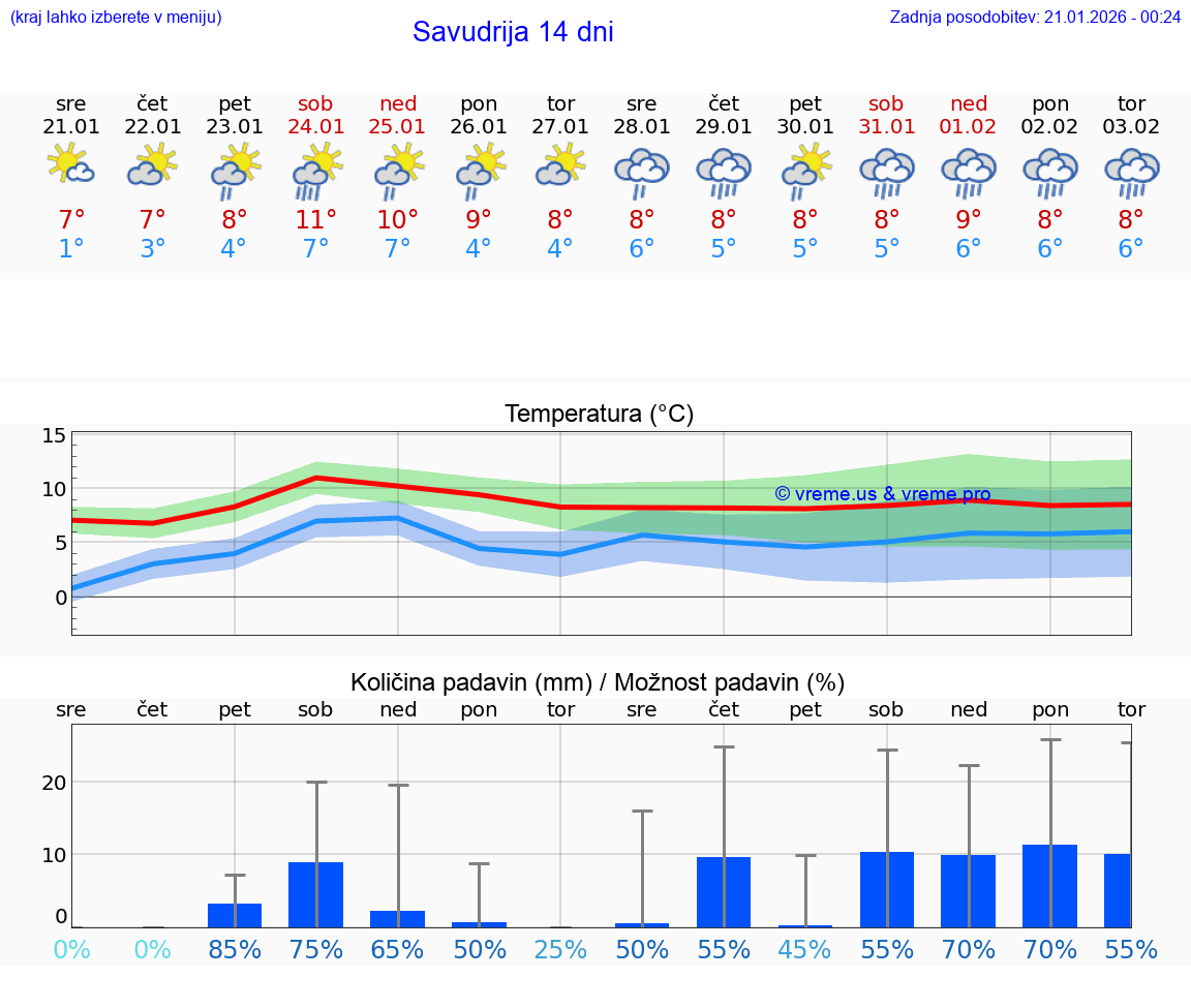 VREME 15 DNI Savudrija