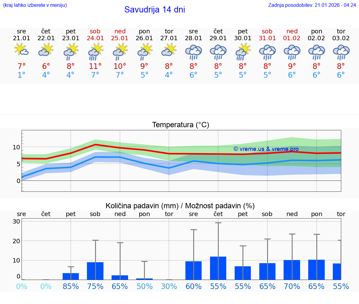 VREME 15 DNI Savudrija
