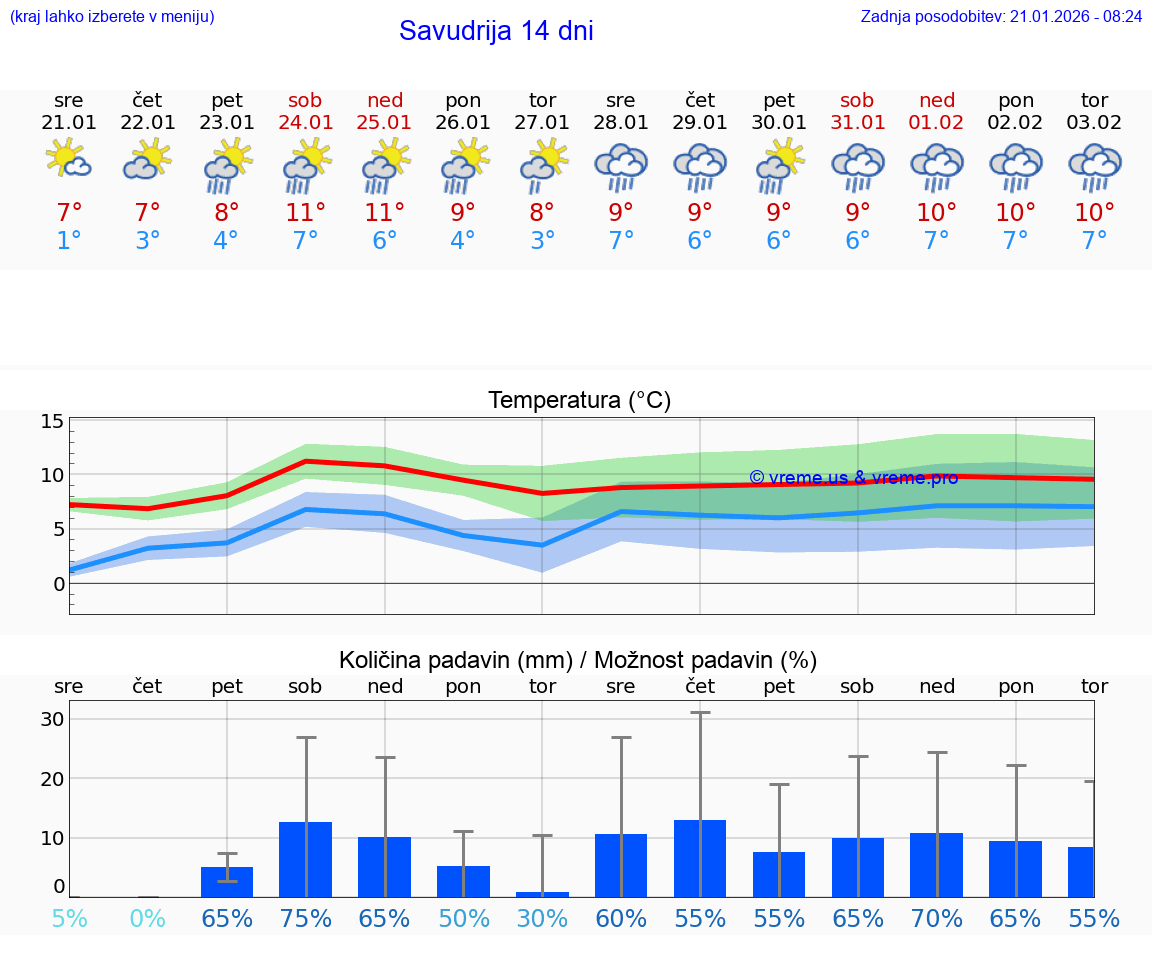 VREME 25 DNI Savudrija