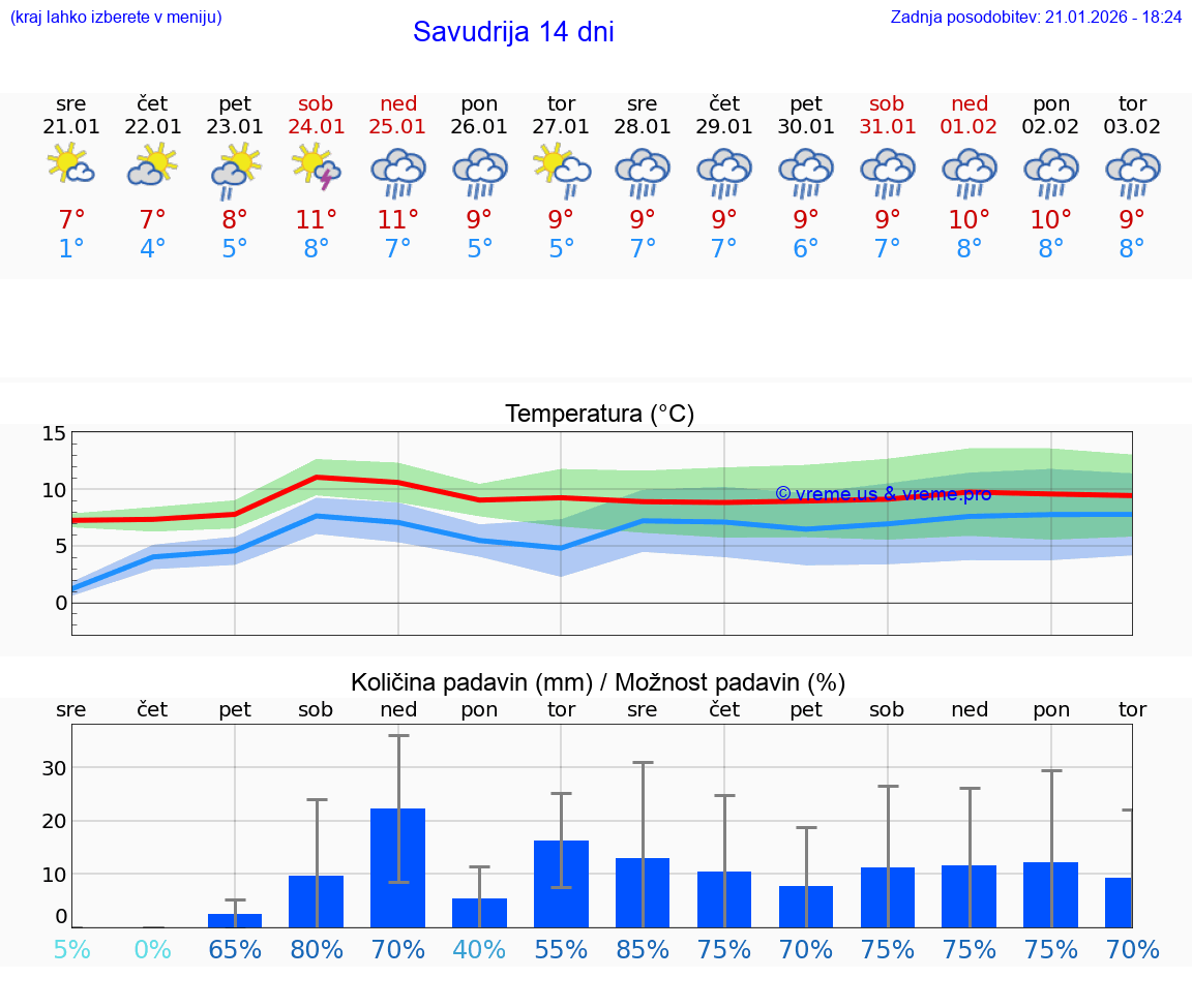VREME 15 DNI Savudrija