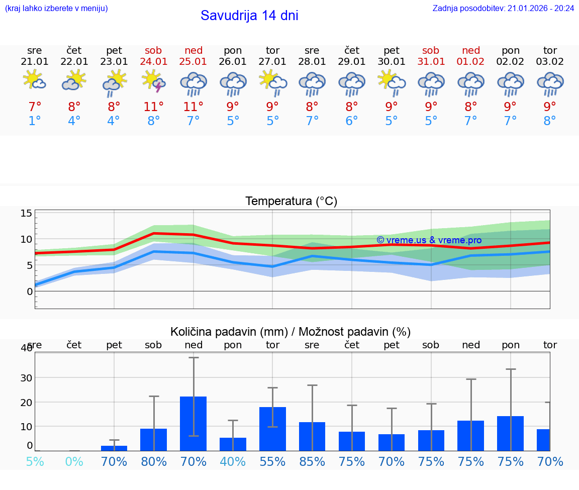 VREME 25 DNI Savudrija