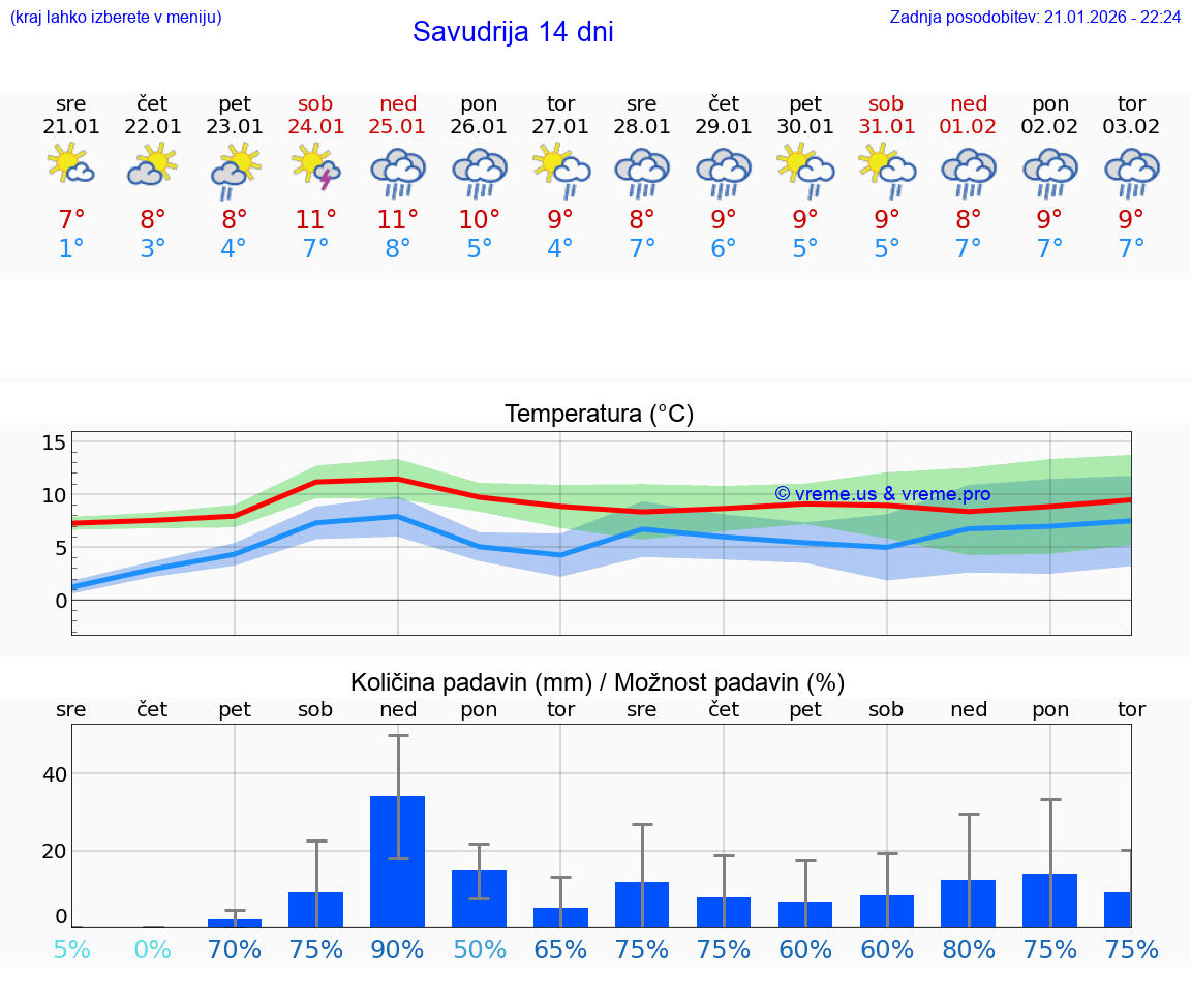 VREME 15 DNI Savudrija