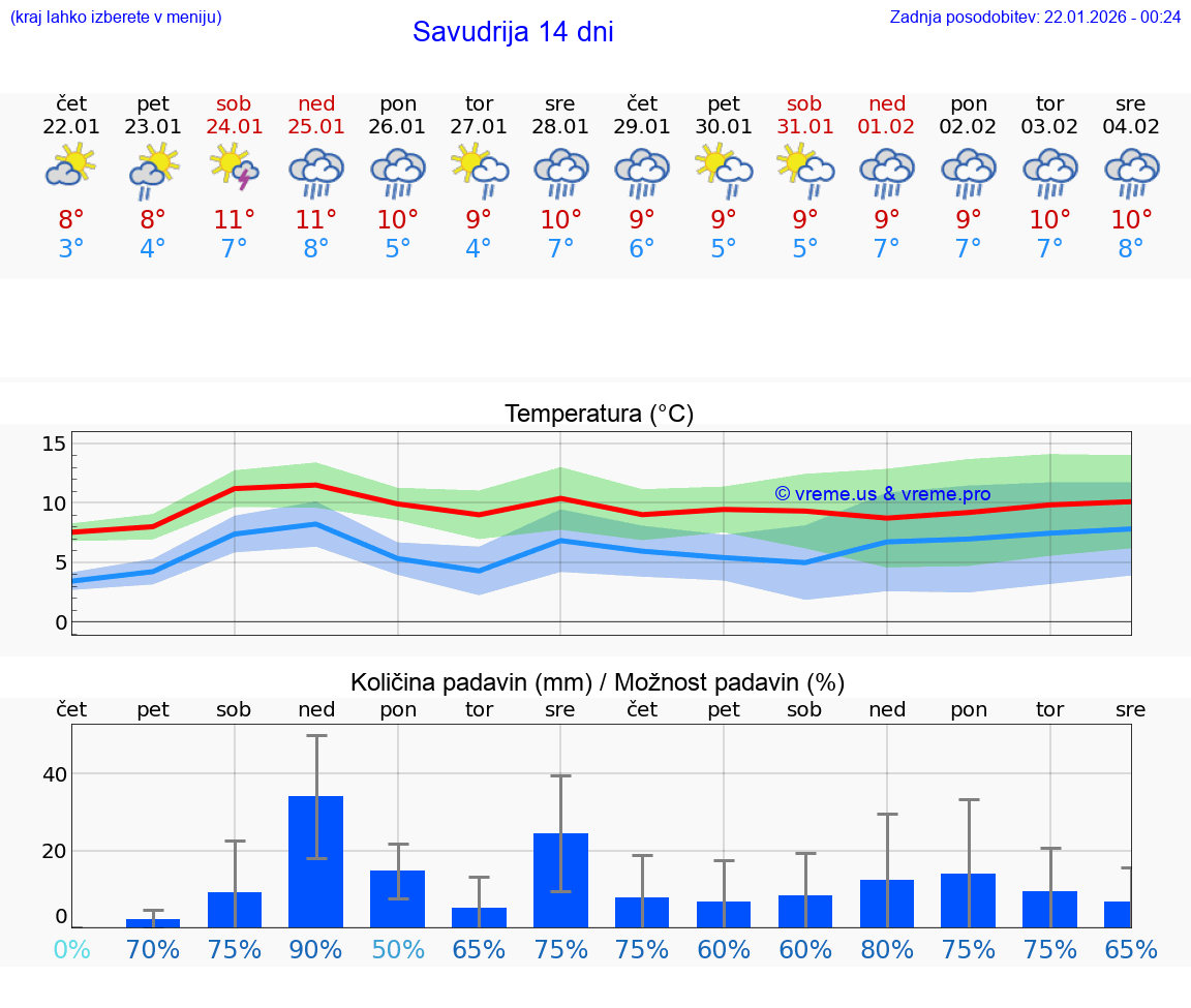 VREME 15 DNI Savudrija