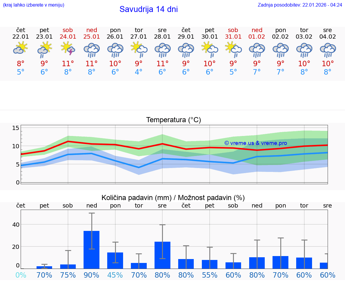 VREME 25 DNI Savudrija