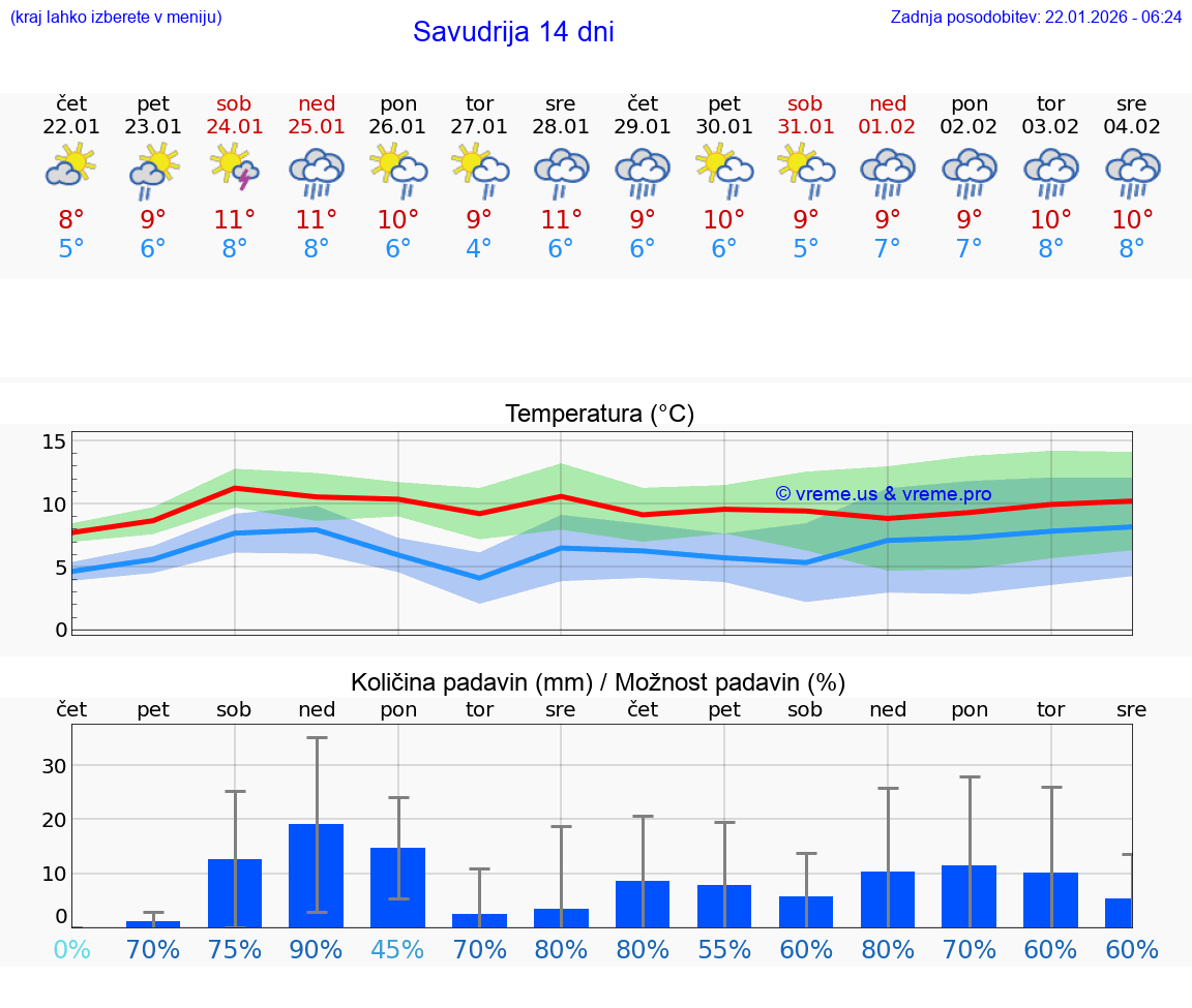 VREME 15 DNI Savudrija